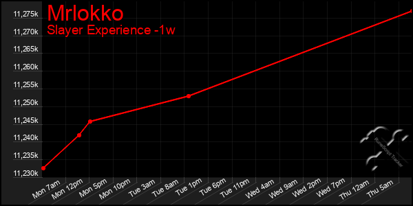 Last 7 Days Graph of Mrlokko