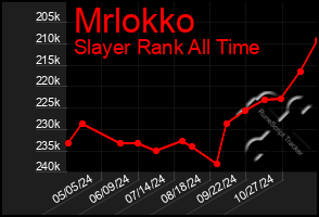 Total Graph of Mrlokko