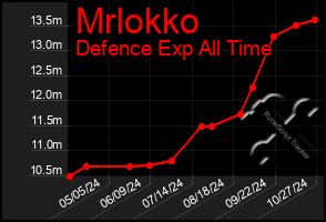 Total Graph of Mrlokko