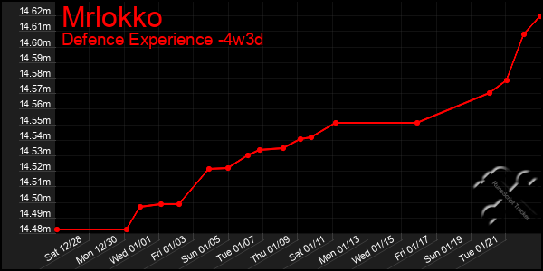 Last 31 Days Graph of Mrlokko