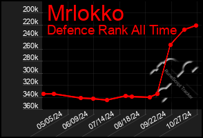 Total Graph of Mrlokko