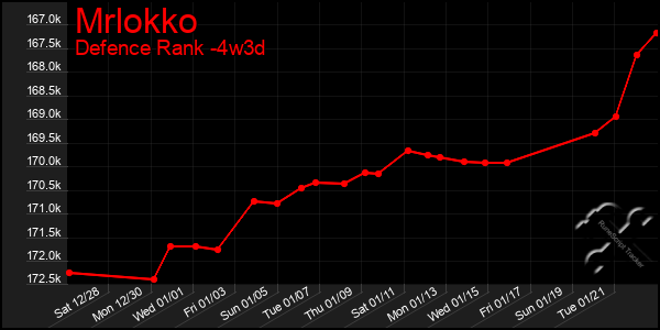 Last 31 Days Graph of Mrlokko