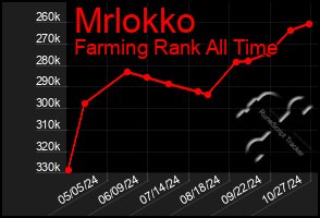 Total Graph of Mrlokko