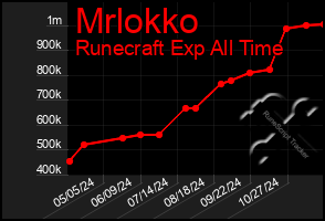 Total Graph of Mrlokko