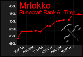 Total Graph of Mrlokko