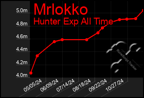 Total Graph of Mrlokko