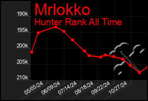 Total Graph of Mrlokko