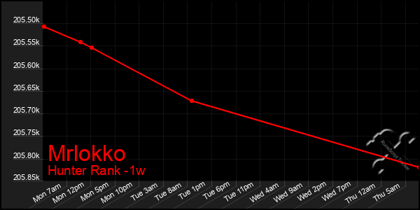 Last 7 Days Graph of Mrlokko