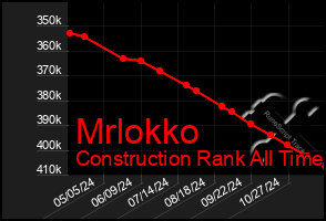 Total Graph of Mrlokko