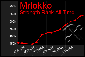 Total Graph of Mrlokko