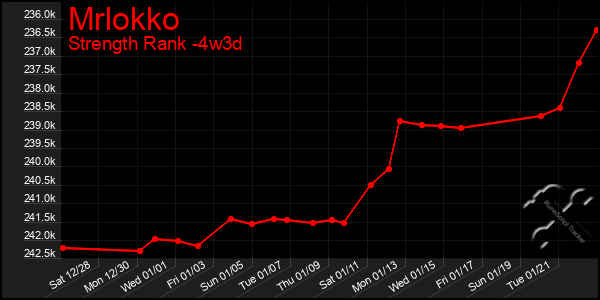 Last 31 Days Graph of Mrlokko