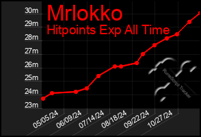 Total Graph of Mrlokko