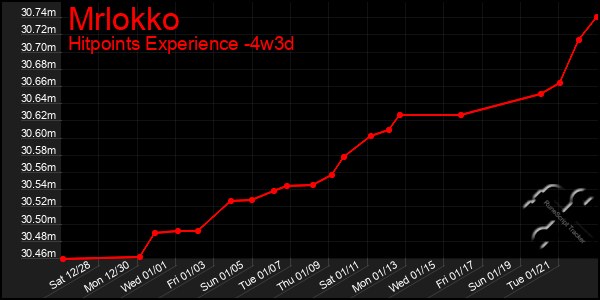 Last 31 Days Graph of Mrlokko