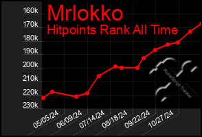 Total Graph of Mrlokko