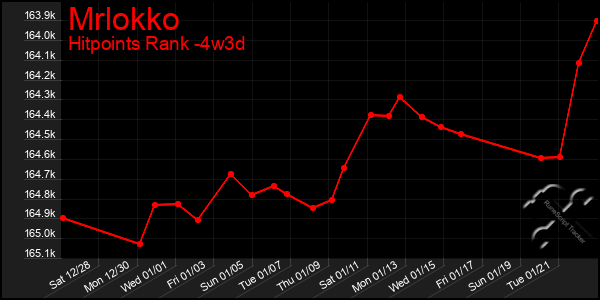 Last 31 Days Graph of Mrlokko