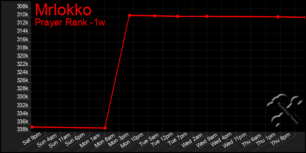 Last 7 Days Graph of Mrlokko