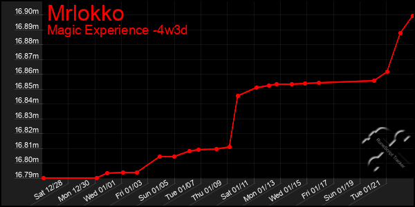 Last 31 Days Graph of Mrlokko