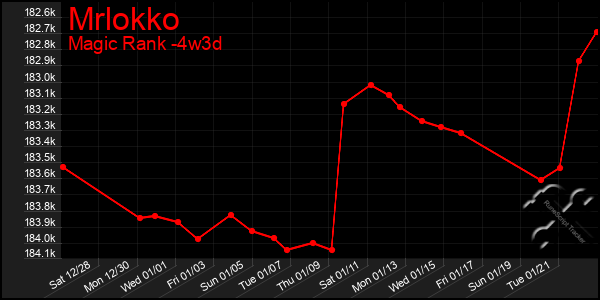 Last 31 Days Graph of Mrlokko