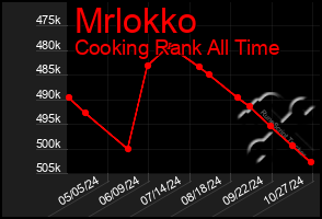 Total Graph of Mrlokko