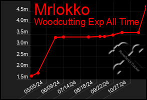 Total Graph of Mrlokko