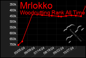 Total Graph of Mrlokko