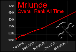 Total Graph of Mrlunde