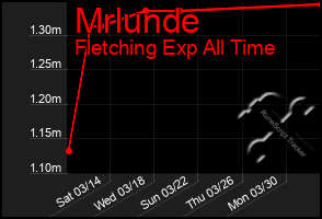 Total Graph of Mrlunde