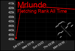 Total Graph of Mrlunde