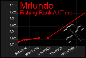 Total Graph of Mrlunde