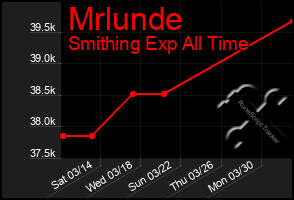 Total Graph of Mrlunde