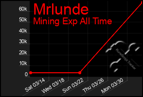 Total Graph of Mrlunde