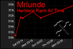 Total Graph of Mrlunde