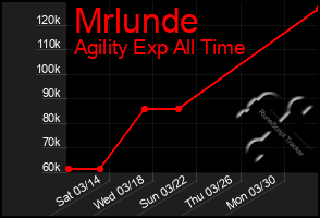 Total Graph of Mrlunde