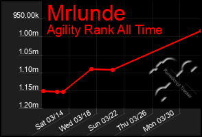 Total Graph of Mrlunde