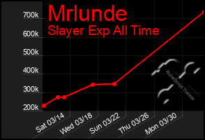 Total Graph of Mrlunde