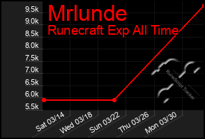 Total Graph of Mrlunde