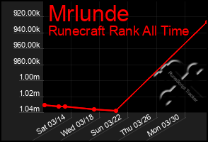 Total Graph of Mrlunde