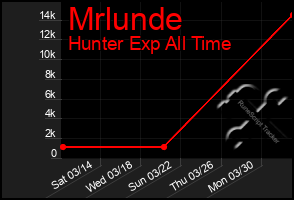 Total Graph of Mrlunde