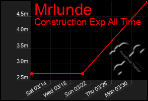 Total Graph of Mrlunde