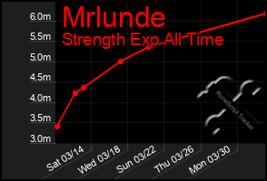 Total Graph of Mrlunde