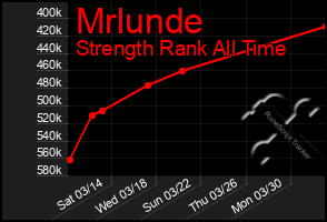 Total Graph of Mrlunde