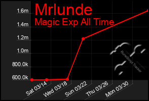 Total Graph of Mrlunde