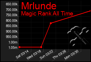 Total Graph of Mrlunde