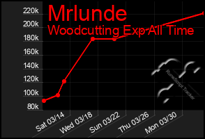 Total Graph of Mrlunde