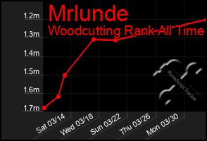 Total Graph of Mrlunde