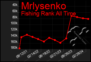 Total Graph of Mrlysenko
