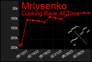 Total Graph of Mrlysenko