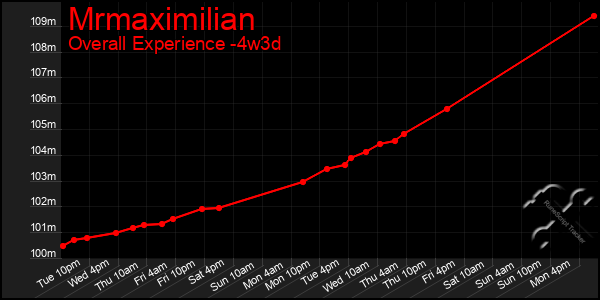 Last 31 Days Graph of Mrmaximilian