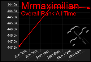 Total Graph of Mrmaximilian