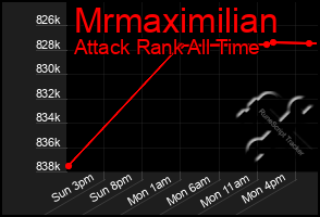 Total Graph of Mrmaximilian